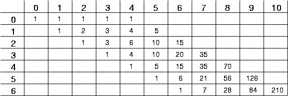 Computing Binomial Coefficients Using Dynamic Programming